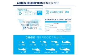 Airbus Helicopters toont sterke cijfers over het jaar 2018